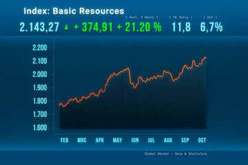 Basic Resources index moving up. Stock market data, stocks, growth, progress, profit on the screen. Stock exchange, business and trading. Basic Resources industry concept / illustration