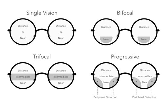 Set of Zones of vision in progressive lenses Fields of view Eye frame round glasses diagram fashion accessory medical illustration. Sunglass front view style, flat rim spectacles eyeglasses with lens