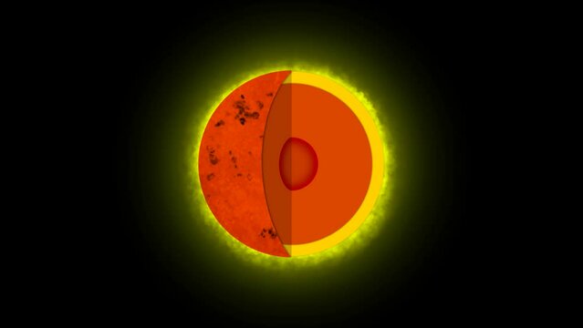 Anatomy of the Sun, The sun is basically a giant ball of gas and plasma, The inner layers are the Core, Radiative Zone and Convection Zone, layers of the sun