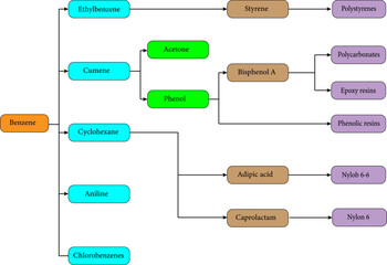 Major commodity chemicals and polymers derived from benzene. Vector illustration