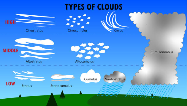 The types of clouds diagram