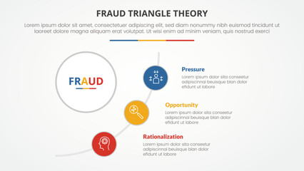 fraud triangle theory template infographic concept for slide presentation with round shape curve layout 3 point list with flat style