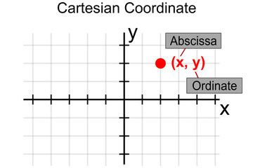Abscissa and ordinate of a point in cartesian coordinate system,