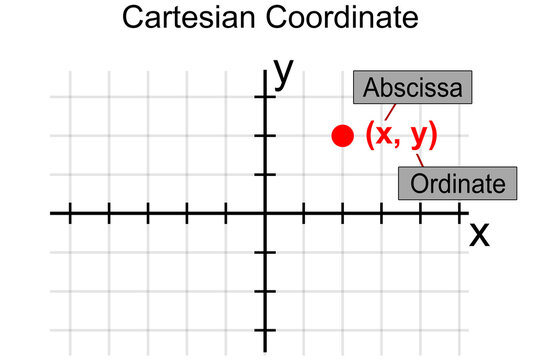 Abscissa and ordinate of a point in cartesian coordinate system,