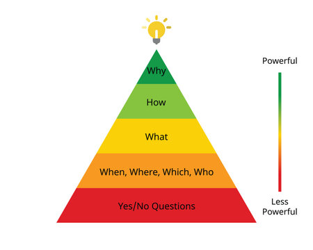 Powerful Questions to learn what other's think or to lead them powerfully