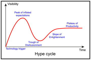 Model of abstract technology hype cycle. 