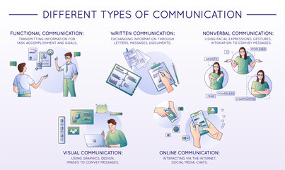 Communication Different Types Composition