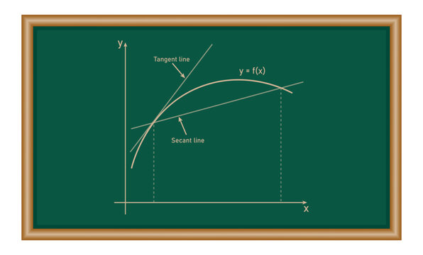 Tangent and secant line of functions in mathematics. Average rate of change. Graph of lagrange mean value theorem.