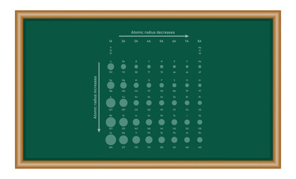 The atomic radii of some atoms in picometers. Atomic radius of elements. Scientific vector illustration isolated on chalkboard.