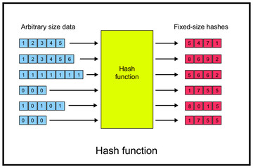 Hash function - function that can be used to map data of arbitrary size to fixed-size values - obrazy, fototapety, plakaty