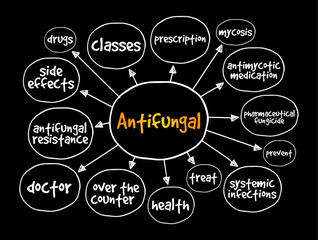 Antifungal - medicines are used to treat fungal infections, which most commonly affect your skin, hair and nails, mind map concept background
