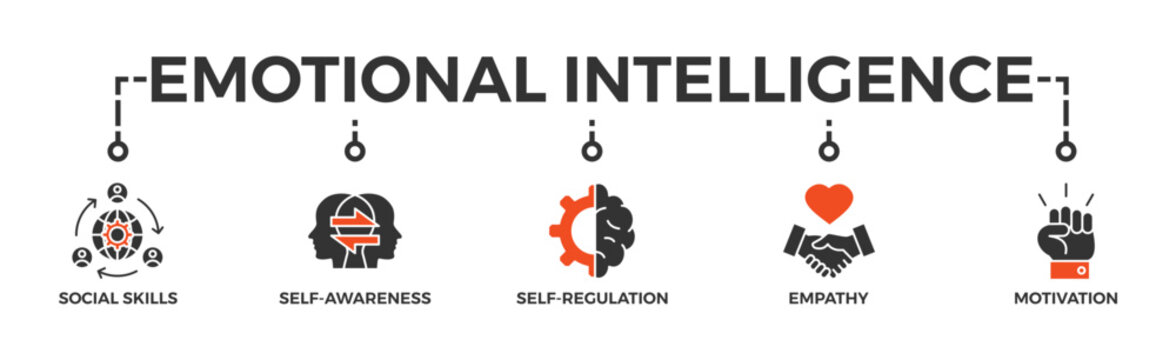 Emotional intelligence banner web with icon of social skills, self-awareness, self-regulation, empathy and motivation