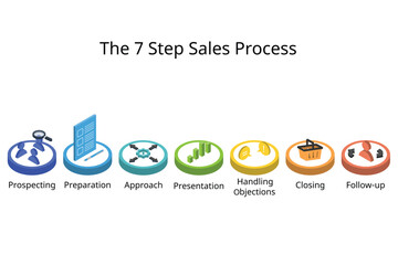 The stages of the 7 step sales process of selling cycle to close deals from potential leads - obrazy, fototapety, plakaty