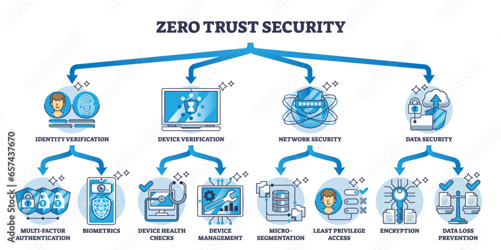 Poster zero trust security for full protection and data safety outline diagram. labeled educational scheme 