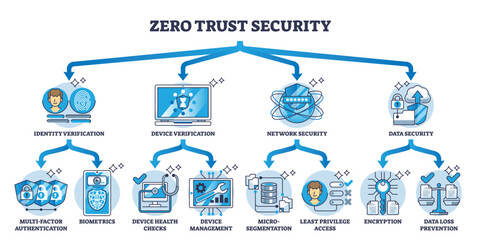 Zero trust security for full protection and data safety outline diagram. Labeled educational scheme with network, identity and device verification for safe information protection vector illustration.