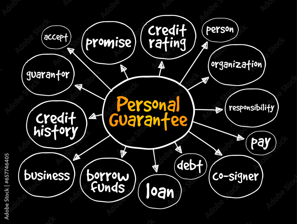 Poster personal guarantee is a promise made by a person to accept responsibility for some other party's deb