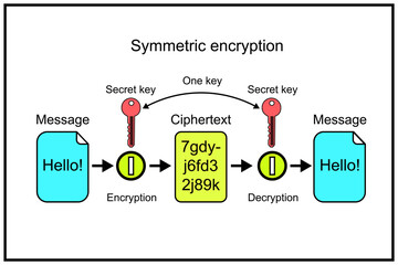 Symmetric-key algorithms - algorithms for cryptography that use the same cryptographic keys for both the encryption of plaintext and the decryption of ciphertext