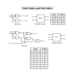 Half Adder and Full Adder Logic Circuit with truth table and symbol vector Design