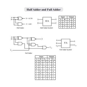 Half Adder and Full Adder Logic Circuit with truth table and symbol vector Design