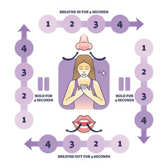 Box breathing method to calm down and stop anxiety stress outline diagram. Labeled educational scheme with inhale, hold and exhale instruction guide for concentration therapy vector illustration. - obrazy, fototapety, plakaty