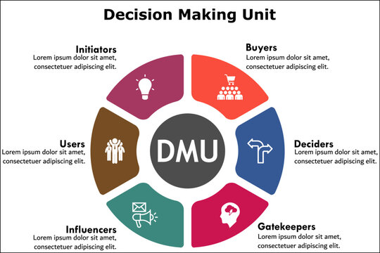 Six aspects of Decision making unit(DMU) with icons and description placeholder in an infographic template