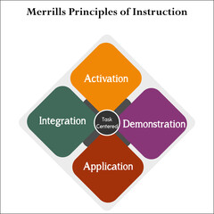 Four Merrill's principles of instructions - Integration, Activation, Demonstration, Application. Infographic template with icons