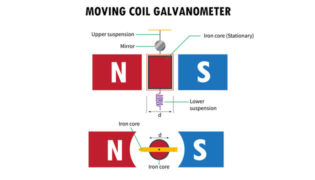 Diagram of moving coil galvanometer