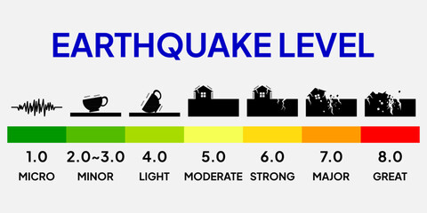 A spectrum of earthquake levels with effect illustration, each corresponding to earthquake magnitude as a measure of strength.