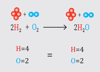 Chemical equation. Balancing chemical equations. Vector illustration.