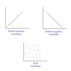Correlation types illustration isolated on white background. Perfect positive, perfect negative, zero correlation. - obrazy, fototapety, plakaty