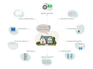 Tips to save energy at home.diagram in the center of a house and surrounded by 10 tips to save energy at home.