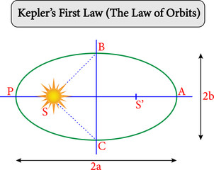 Kepler's First Law (The Law of Orbits) : each planet's orbit about the Sun is an ellipse.Vector illustration © aboabdelah