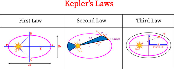 Kepler’s Laws of Planetary Motion.Vector illustration © aboabdelah