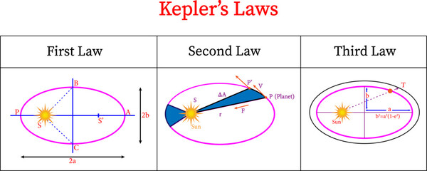 Kepler’s Laws of Planetary Motion.Vector illustration