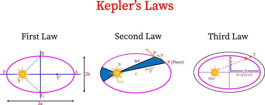 Kepler&rsquo;s Laws of Planetary Motion.Vector illustration