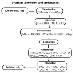 Uranium conversion and enrichment phases. Vector illustration. © Jaouad