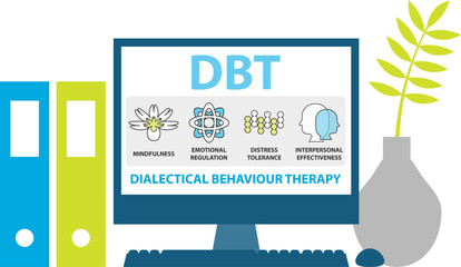 Dialectical Behavioral Therapy (DBT) concept. It is a type of Cognitive Behavioral Therapy (CBT) that teaches people to be in the moment and stress regulation.