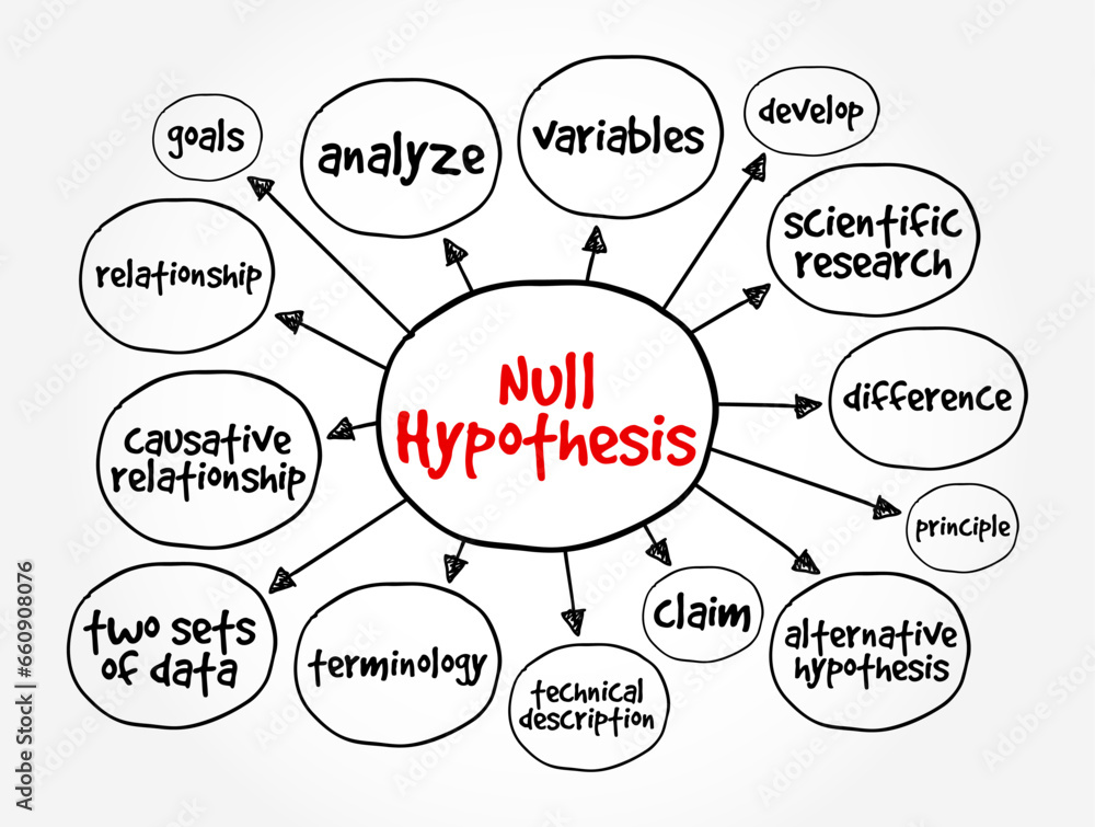 Poster null hypothesis - claim that no relationship exists between two sets of data or variables being anal