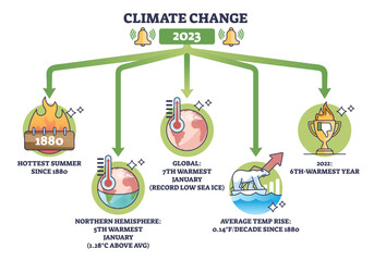 Climate change and dangerous latest year 2023 statistics outline diagram. Labeled educational scheme with alarming information about nature weather records with temperature rising vector illustration - obrazy, fototapety, plakaty