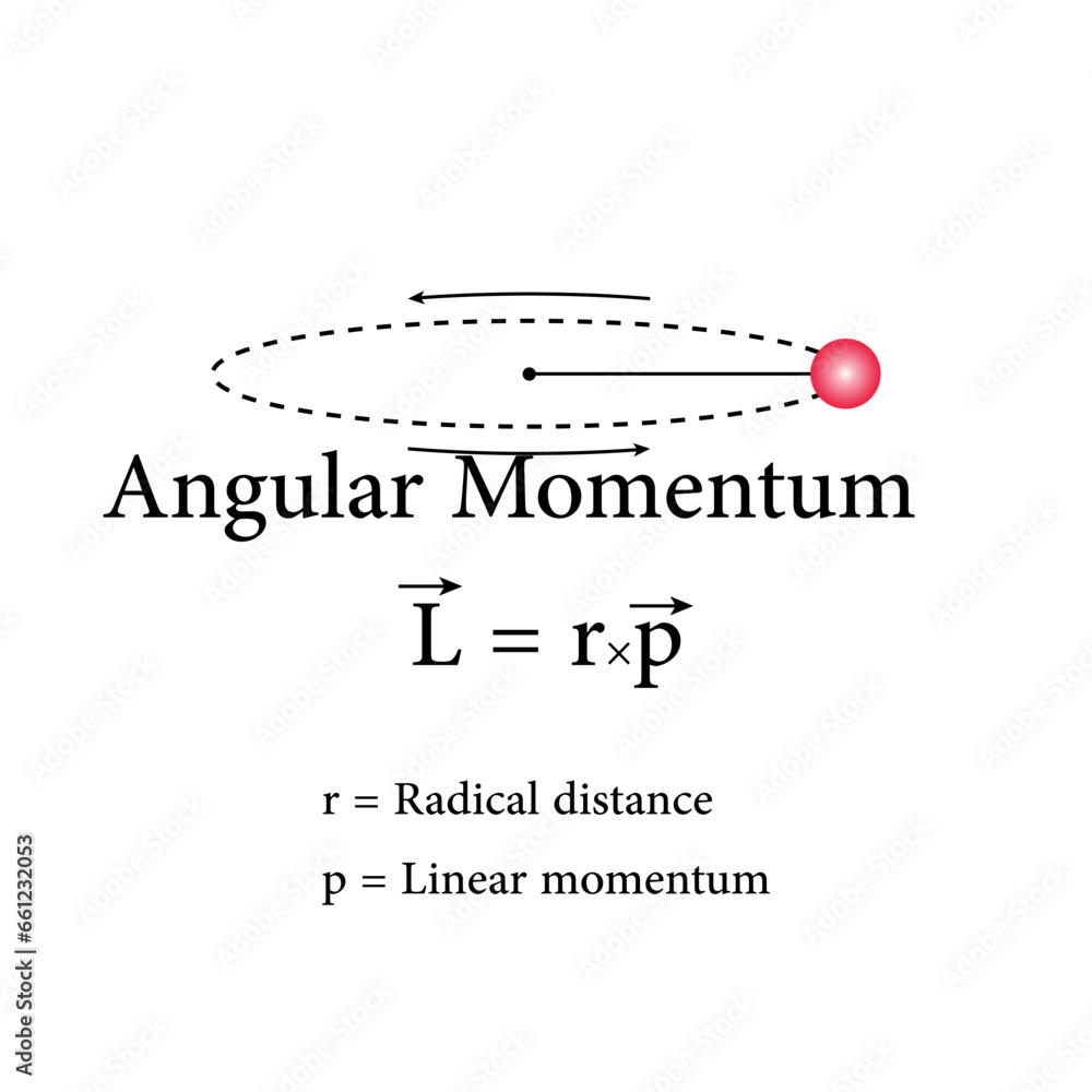 Canvas Prints angular momentum formula in physics. uniform circular motion. resources for teachers and students. v