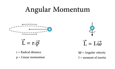 Angular momentum formula in physics. Uniform circular motion. Resources for teachers and students. Vector illustration isolated on white background.