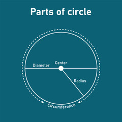 Parts of circle. Circles for kids. Radius, Diameter, Circumference and circle. Mathematics resources for teachers and students.