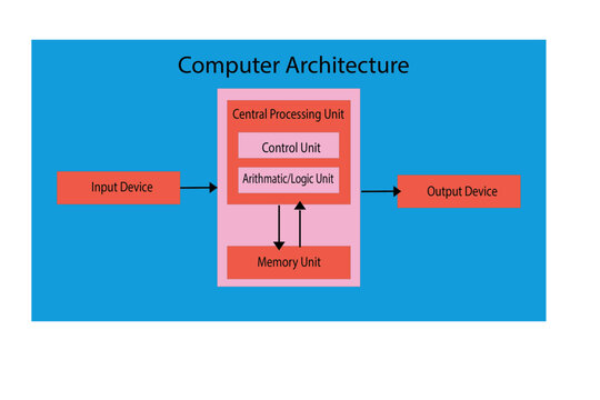 Princeton architecture diagram is a computer architecture based on a 1945 description by John von Neumann