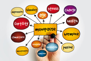 Menopause mind map, health concept for presentations and reports