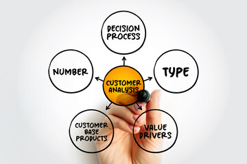Customer Analysis mind map concept for presentations and reports