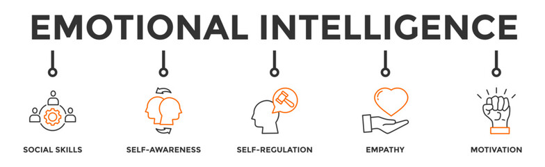 Emotional intelligence banner web icon with icon of social skills  self-awareness  self-regulation  empathy and motivation - obrazy, fototapety, plakaty