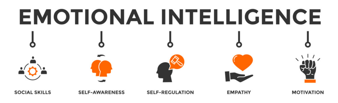 Emotional intelligence banner web icon with icon of social skills  self-awareness  self-regulation  empathy and motivation