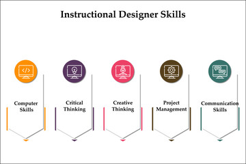 Instructional Designer skills. Infographic template with icons