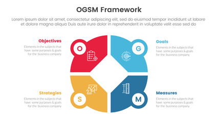 ogsm goal setting and action plan framework infographic 4 point stage template with creative big circle on center for slide presentation