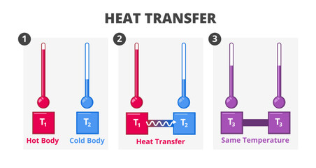 Vector scientific illustration of heat flow, heat transfer or Fourier's law isolated on white background. Conduction or convection of heat from hot body to cool body. Exchange of kinetic energy.